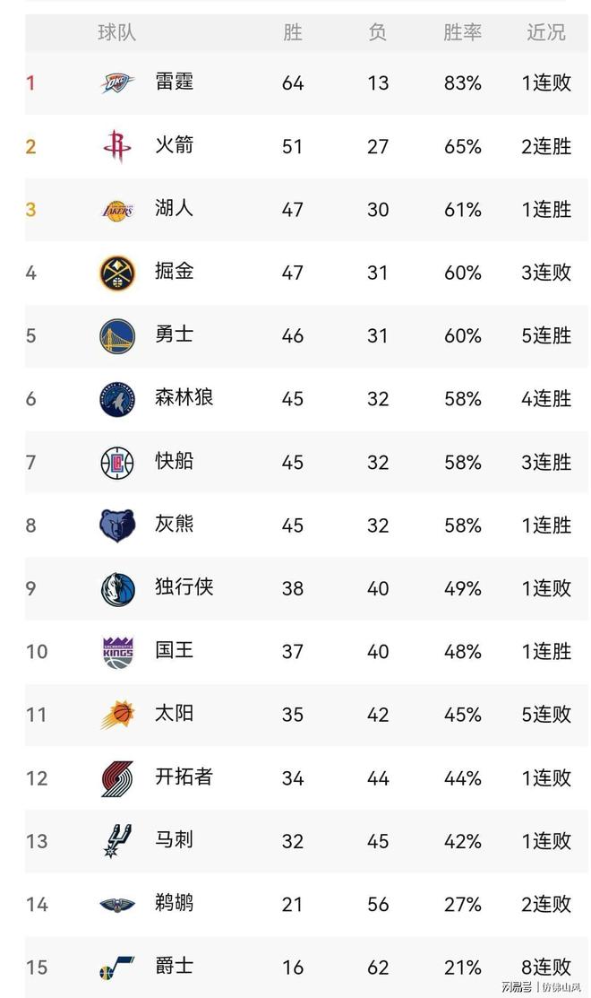 NBA联赛最新排名出炉,湖人队坐稳榜首位置的简单介绍 NBA联赛最新排名出炉,湖人队坐稳榜首位置的简单介绍