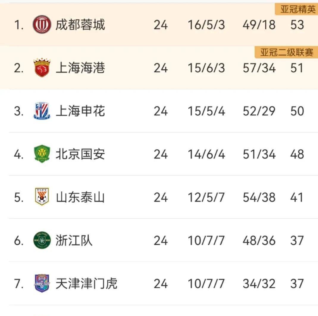 关于中超争夺激烈,排名升降榜变化频繁的信息 关于中超争夺激烈,排名升降榜变化频繁的信息
