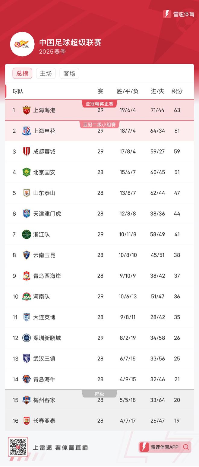 申花客场险胜国安，升至中超积分榜第二的简单介绍